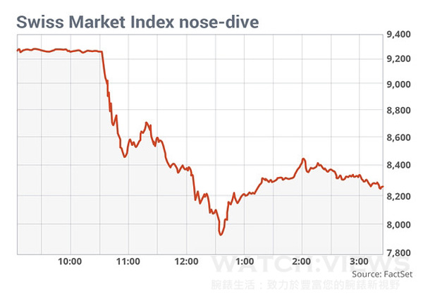 瑞银弃守汇率上限，瑞士钟表业面临最震撼冲击