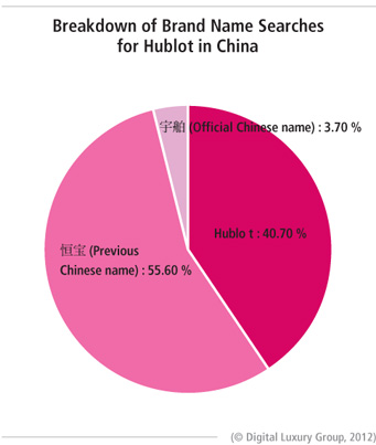  在中国有关hublot的品牌名称搜索细目： 